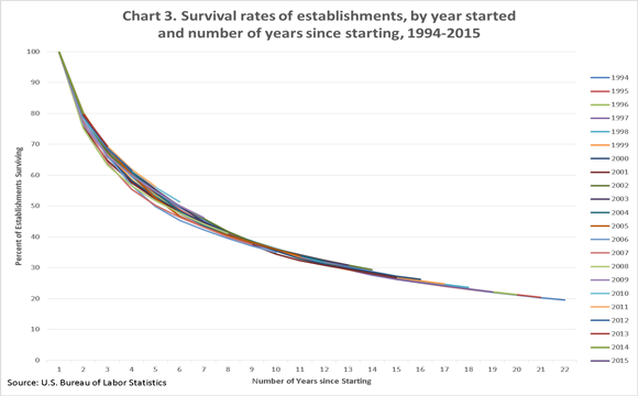 Survival rates of private sector establishments by age, BLS Business Employment Dynamics