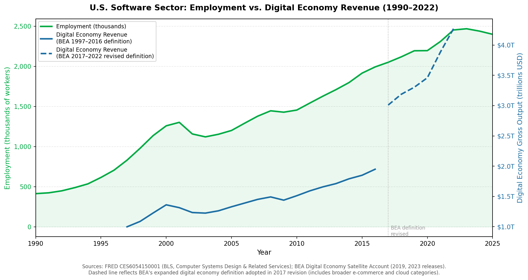 U.S. Software Sector Employment vs. Digital Economy Revenue 1990–2022
