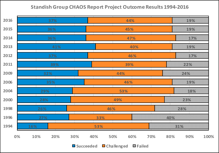 Standish Group CHAOS Report Project Results